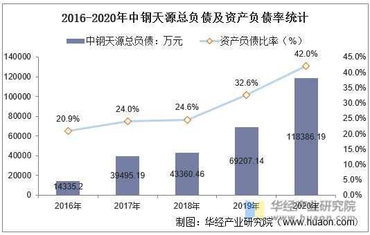 2016-2020年中钢天源总负债及资产负债率统计
