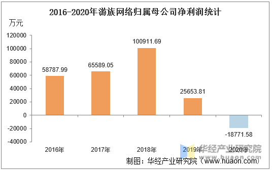 2016-2020年游族网络归属母公司净利润统计