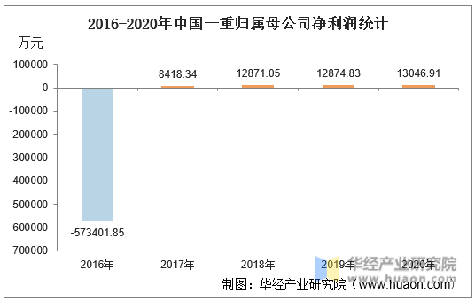 2016-2020年中国一重归属母公司净利润统计