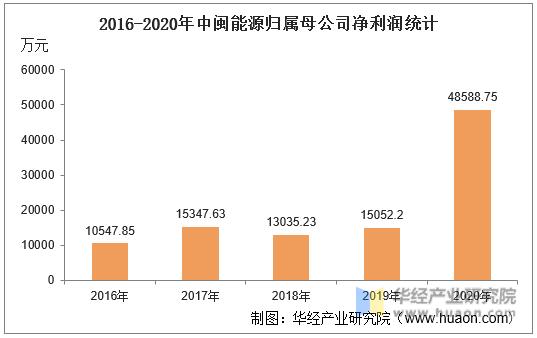 2016-2020年中闽能源归属母公司净利润统计