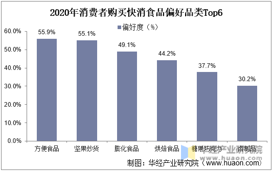2020年消费者购买快消食品偏好品类Top6