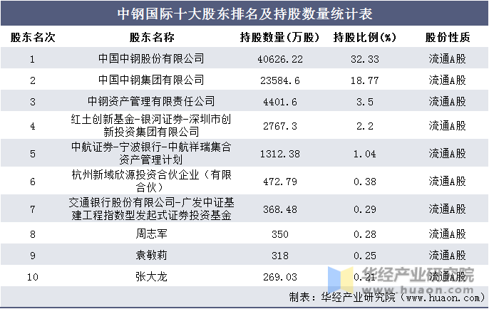 中钢国际十大股东排名及持股数量统计表