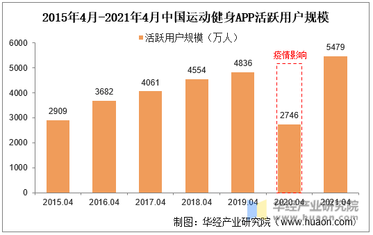 2015年4月-2021年4月中国运动健身APP活跃用户规模