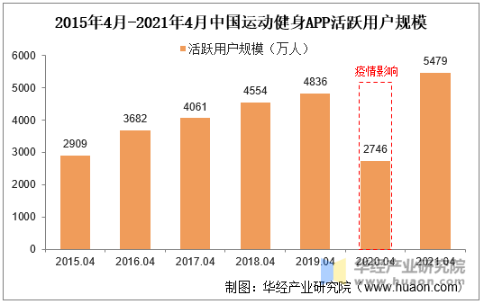 2015年4月-2021年4月中国运动健身APP活跃用户规模