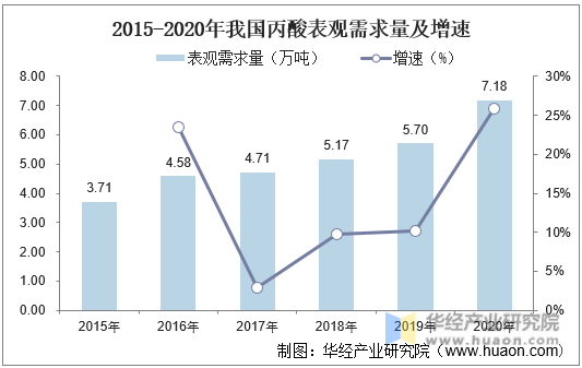2015-2020年我国丙酸表观需求量及增速