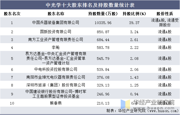 中光学十大股东排名及持股数量统计表