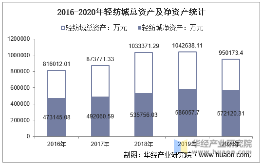 2016-2020年轻纺城总资产及净资产统计