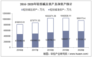 2016-2020年轻纺城(600790)总资产、营业收入、营业成本、净利润及股本结构统计