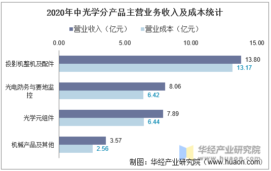 2020年中光学分产品主营业务收入及成本统计