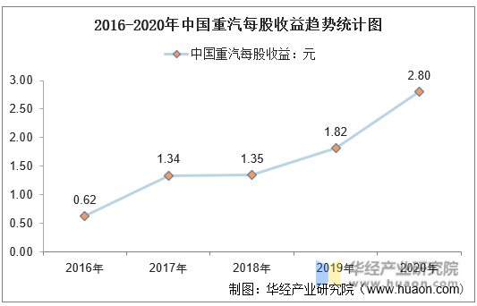 2016-2020年中国重汽每股收益趋势统计图