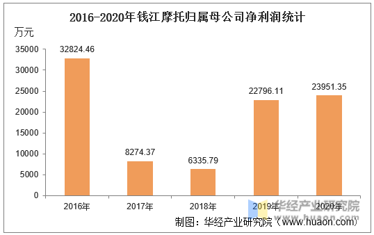 2016-2020年钱江摩托归属母公司净利润统计