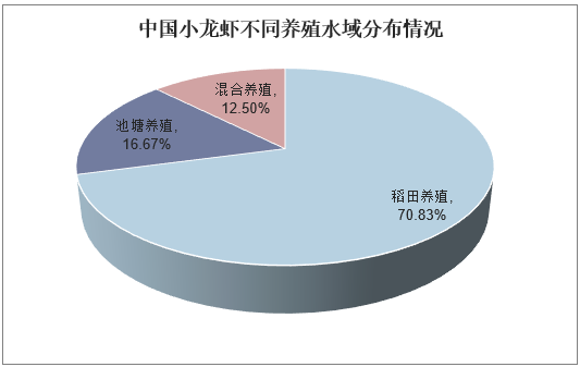 中国小龙虾不同养殖水域分布情况