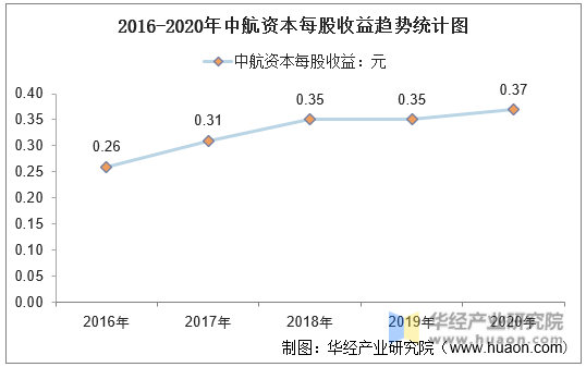 2016-2020年中航资本每股收益趋势统计图