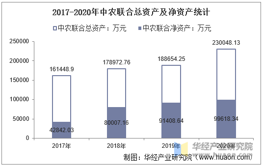 2017-2020年中农联合总资产及净资产统计