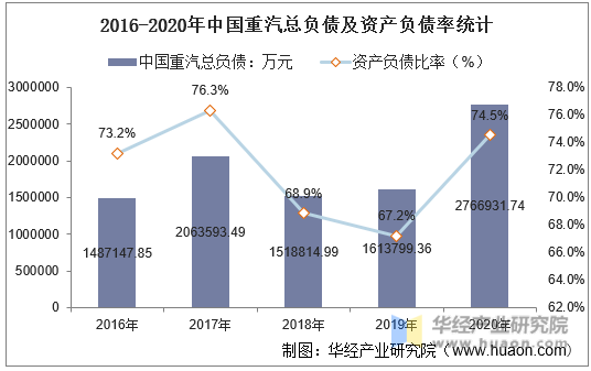 2016-2020年中国重汽总负债及资产负债率统计