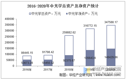 2016-2020年中光学总资产及净资产统计