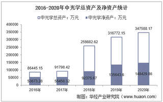 2016-2020年中光学(002189)总资产、营业收入、营业成本、净利润及每股收益统计