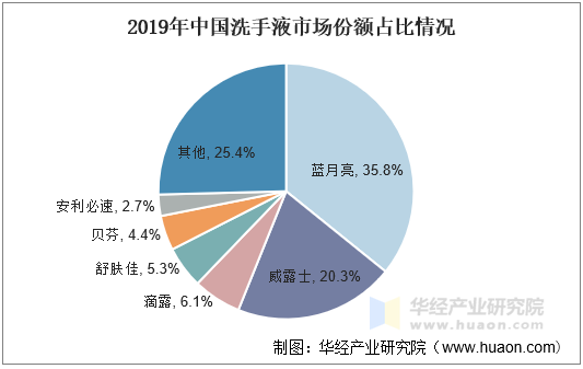 2019年中国洗手液市场份额占比情况