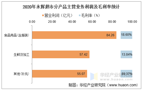 2020年永辉超市分产品主营业务利润及毛利率统计