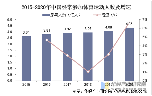 2015-2020年中国经常参加体育运动人数及增速