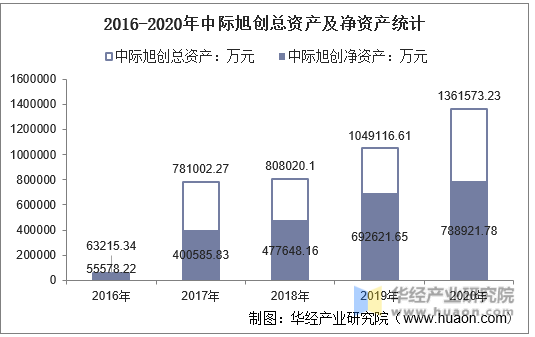 2016-2020年中际旭创总资产及净资产统计