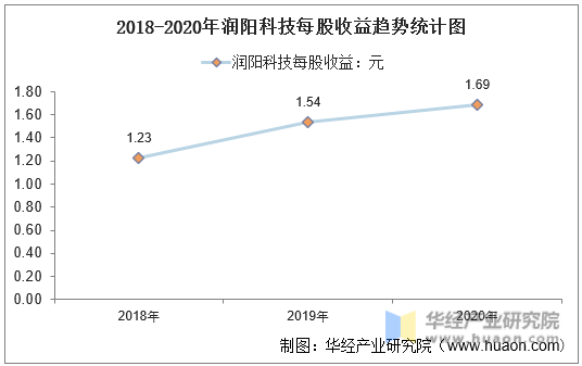 2018-2020年润阳科技每股收益趋势统计图