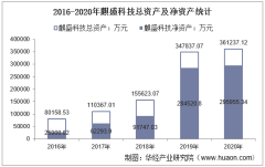 2016-2020年麒盛科技（603610）总资产、营业收入、营业成本、净利润及股本结构统计