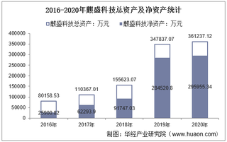 2016-2020年麒盛科技(603610)总资产、营业收入、营业成本、净利润及股本结构统计
