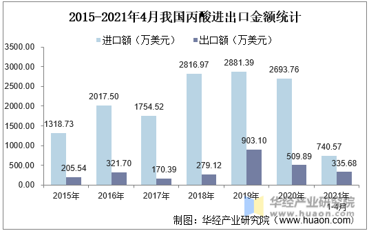 2015-2021年4月我国丙酸进出口金额统计