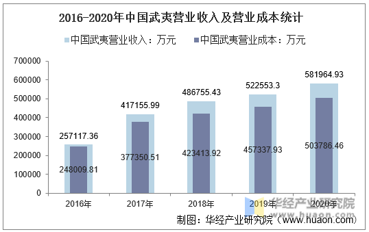 2016-2020年中国武夷营业收入及营业成本统计