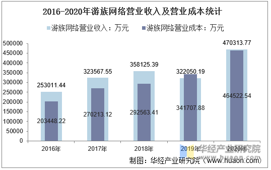 2016-2020年游族网络营业收入及营业成本统计