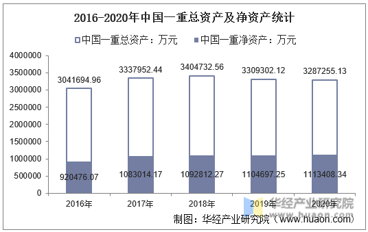 2016-2020年中国一重总资产及净资产统计
