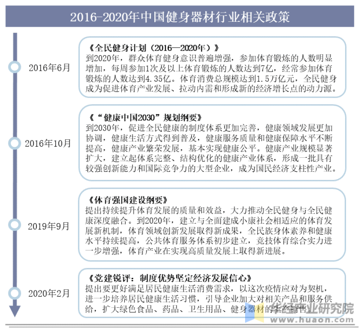 2016-2020年中国健身器材行业相关政策