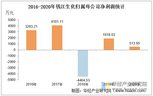 2016-2020年钱江生化归属母公司净利润统计