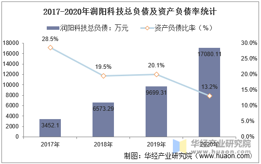 2017-2020年润阳科技总负债及资产负债率统计