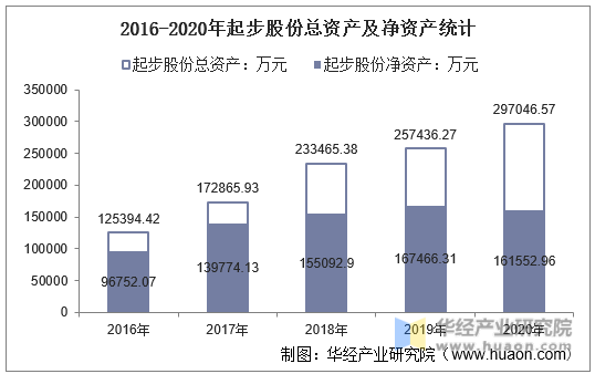 2016-2020年起步股份总资产及净资产统计