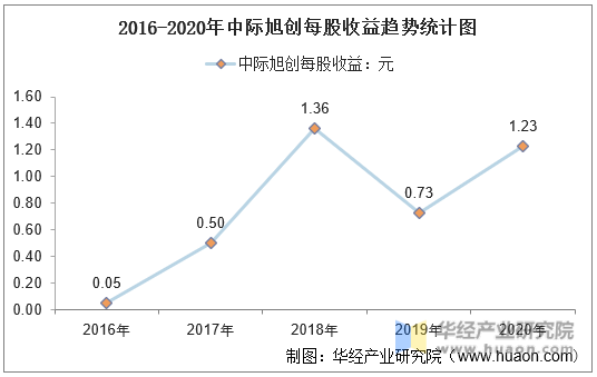 2016-2020年中际旭创每股收益趋势统计图