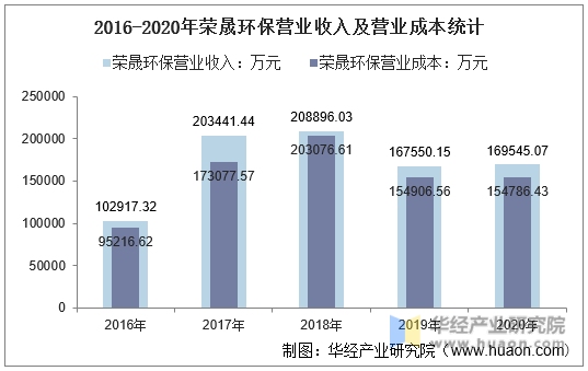 2016-2020年荣晟环保营业收入及营业成本统计