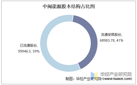 中闽能源股本结构占比图