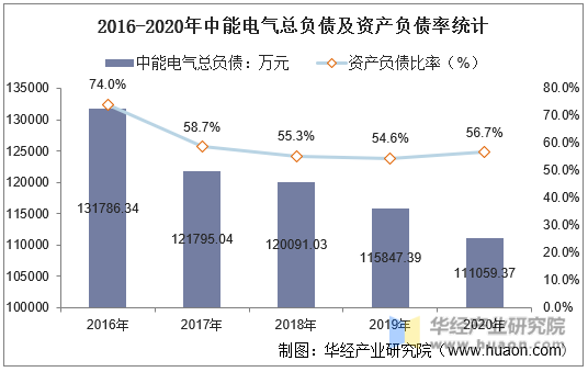 2016-2020年中能电气总负债及资产负债率统计