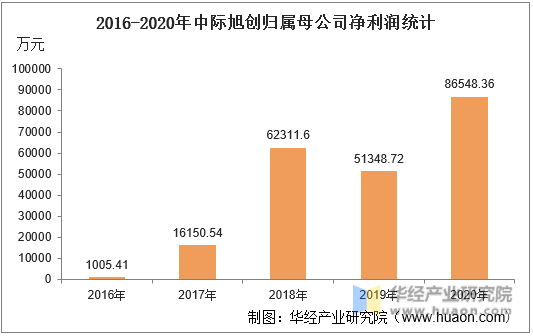 2016-2020年中际旭创归属母公司净利润统计