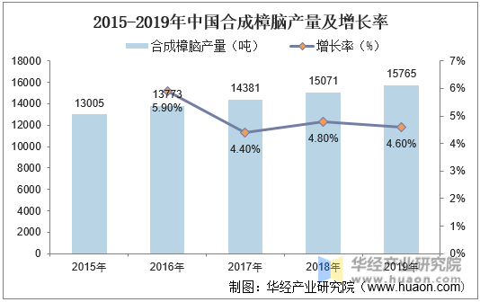 2015-2019年中国合成樟脑产量及增长率