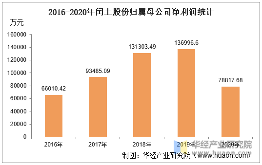 2016-2020年闰土股份归属母公司净利润统计