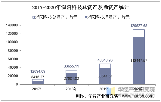 2017-2020年润阳科技总资产及净资产统计