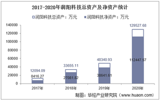 2017-2020年润阳科技(300920)总资产、营业收入、营业成本、净利润及每股收益统计