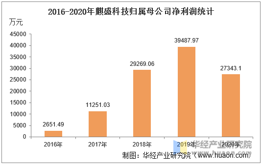 2016-2020年麒盛科技归属母公司净利润统计