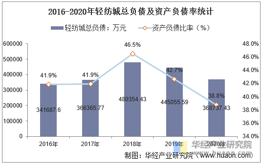 2016-2020年轻纺城总负债及资产负债率统计