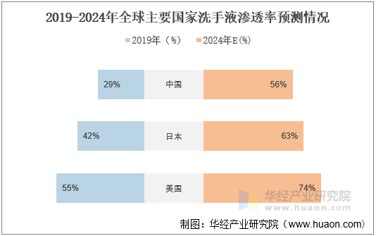 2019-2024年全球主要国家洗手液渗透率预测情况