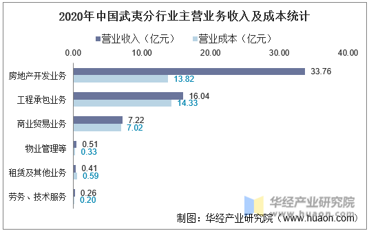 2020年中国武夷分行业主营业务收入及成本统计