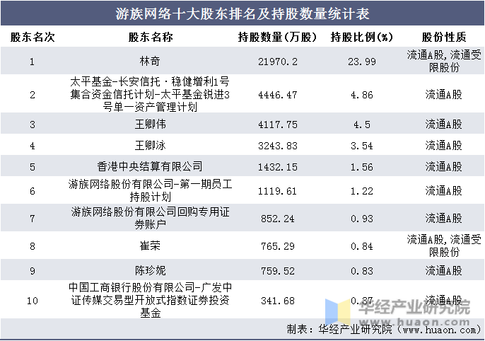 游族网络十大股东排名及持股数量统计表